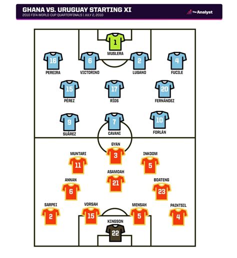 ghana vs uruguay 2010 line up